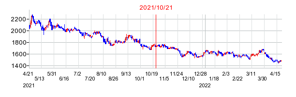 2021年10月21日 16:01前後のの株価チャート
